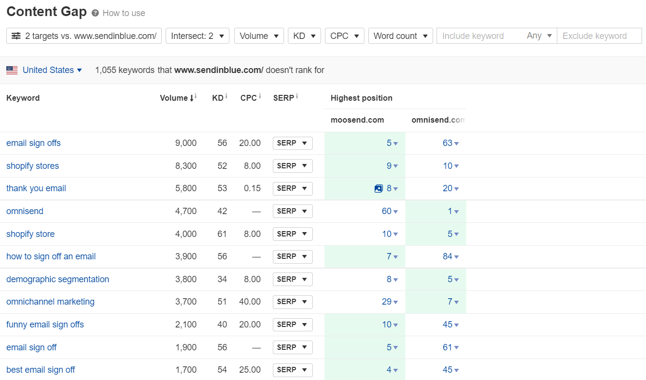 ahrefs keyword gap 3